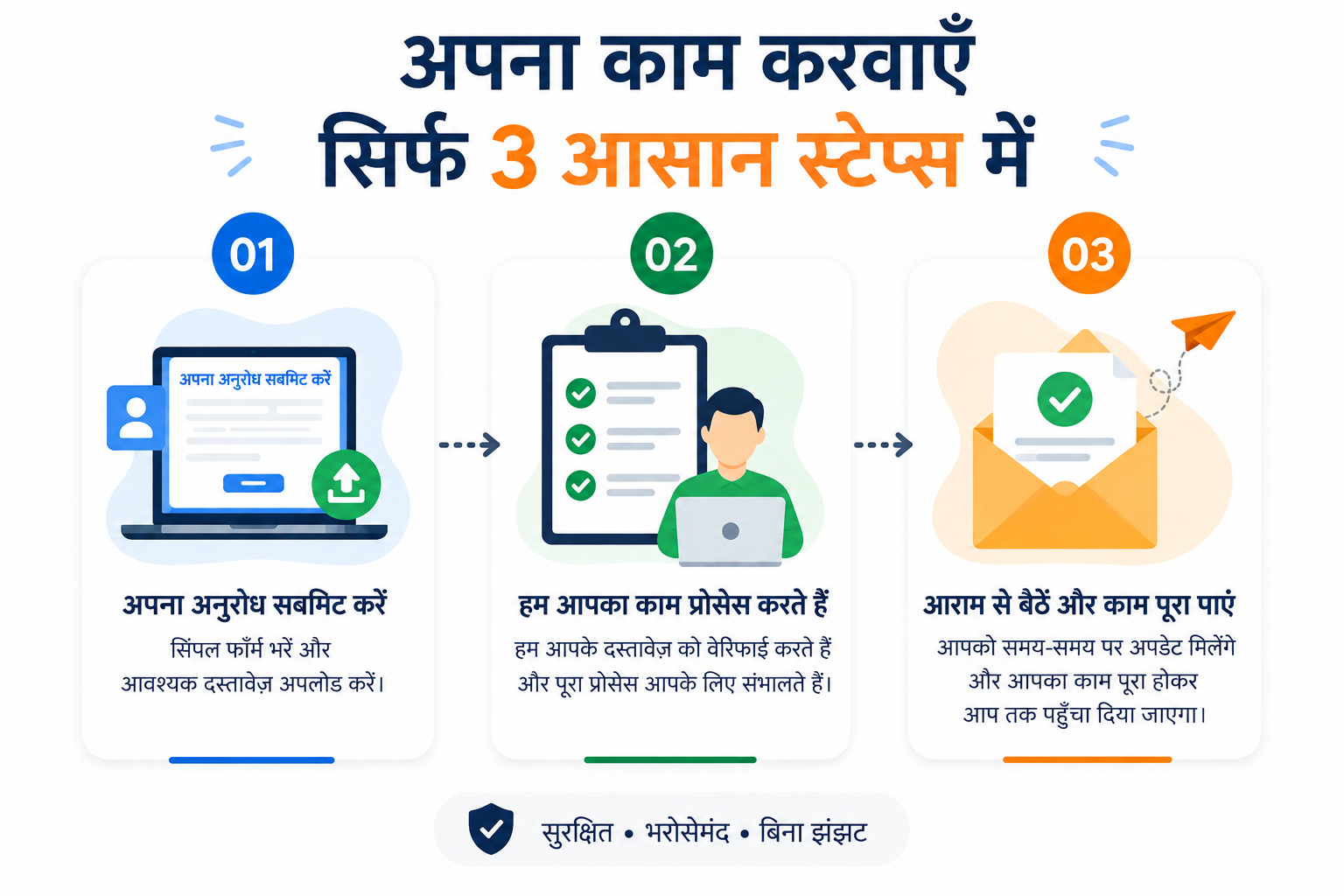 अपना काम करवाएँ सिर्फ 3 आसान स्टेप्स में — अनुरोध भेजें, दस्तावेज़ अपलोड करें, काम प्रोसेस करवाएँ और पूरा काम प्राप्त करें।