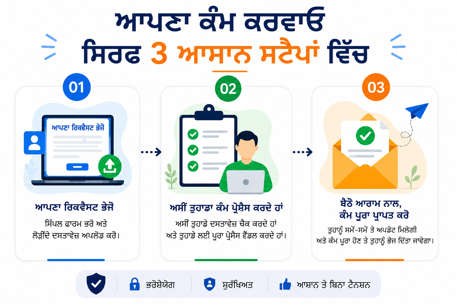 ਆਪਣਾ ਕੰਮ ਸਿਰਫ਼ 3 ਆਸਾਨ ਸਟੈਪਾਂ ਵਿੱਚ ਕਰਵਾਓ — ਬੇਨਤੀ ਭੇਜੋ, ਦਸਤਾਵੇਜ਼ ਅਪਲੋਡ ਕਰੋ, ਕੰਮ ਪ੍ਰੋਸੈਸ ਕਰਵਾਓ ਅਤੇ ਪੂਰਾ ਕੰਮ ਪ੍ਰਾਪਤ ਕਰੋ।